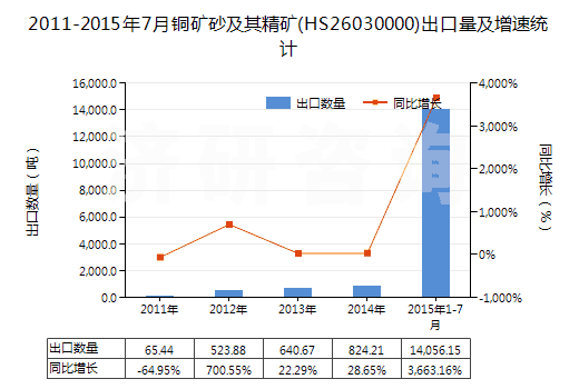 2011-2015年7月銅礦砂及其精礦(HS26030000)出口量及增速統(tǒng)計(jì) 2011-2015年7月銅礦砂及其精礦(HS26030000)出口量及增速統(tǒng)計(jì)